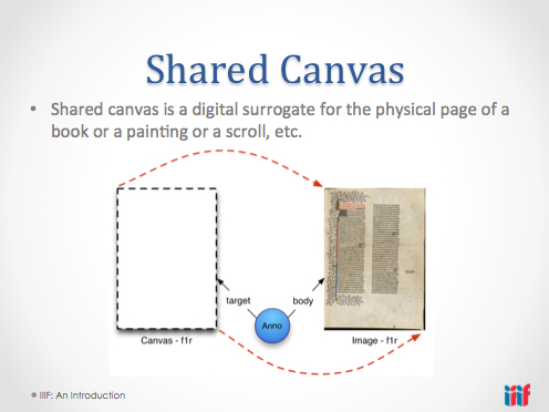 All information and images about the shared canvas model have been lifted from the IIIF web site, http://iiif.io/model/shared-canvas/1.0/, for your viewing convenience.