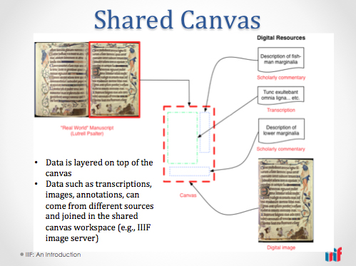 All information and images about the shared canvas model have been lifted from the IIIF web site, http://iiif.io/model/shared-canvas/1.0/, for your viewing convenience.